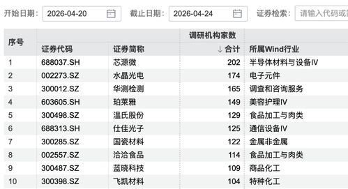 202家机构，盯上一家公司——谁是下一个市场青睐的调研宠儿？