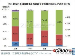 中国四核手机市场调查分析（2014年2月）